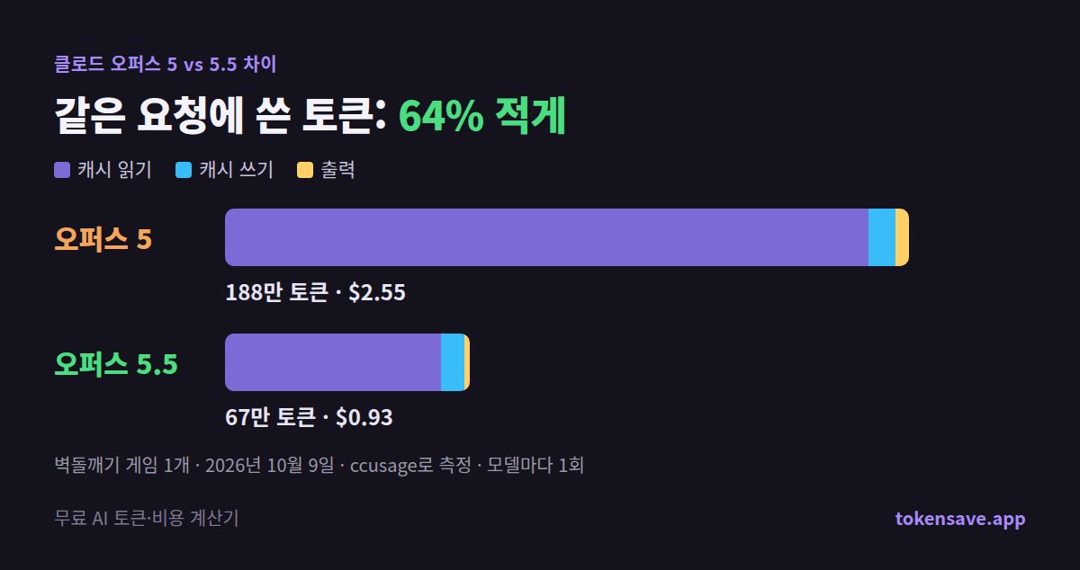 같은 요청에 쓴 토큰 비교 그래프: 오퍼스 5 188만 토큰, 오퍼스 5.5 67만 토큰