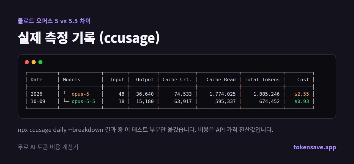 ccusage 실제 측정 기록: 2026년 10월 9일 오퍼스 5와 오퍼스 5.5 토큰·비용