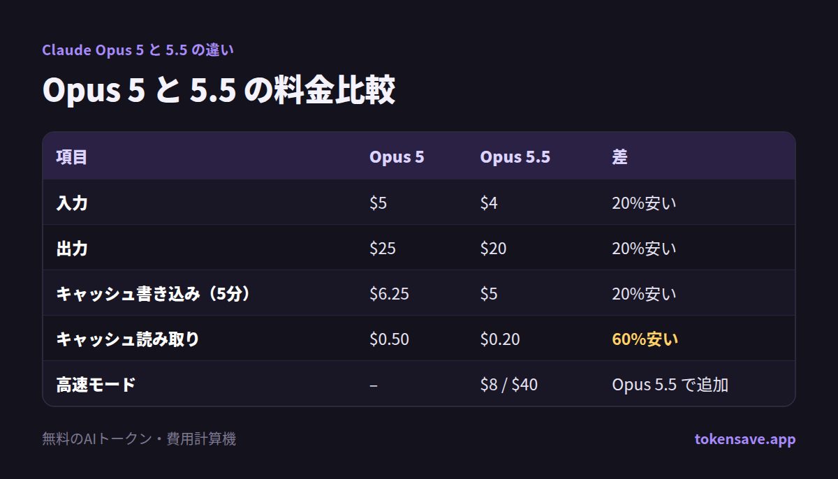 Opus 5 と 5.5 の料金比較: 項目, Opus 5, Opus 5.5, 差