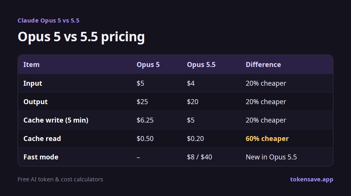 Opus 5 vs 5.5 pricing: Item, Opus 5, Opus 5.5, Difference