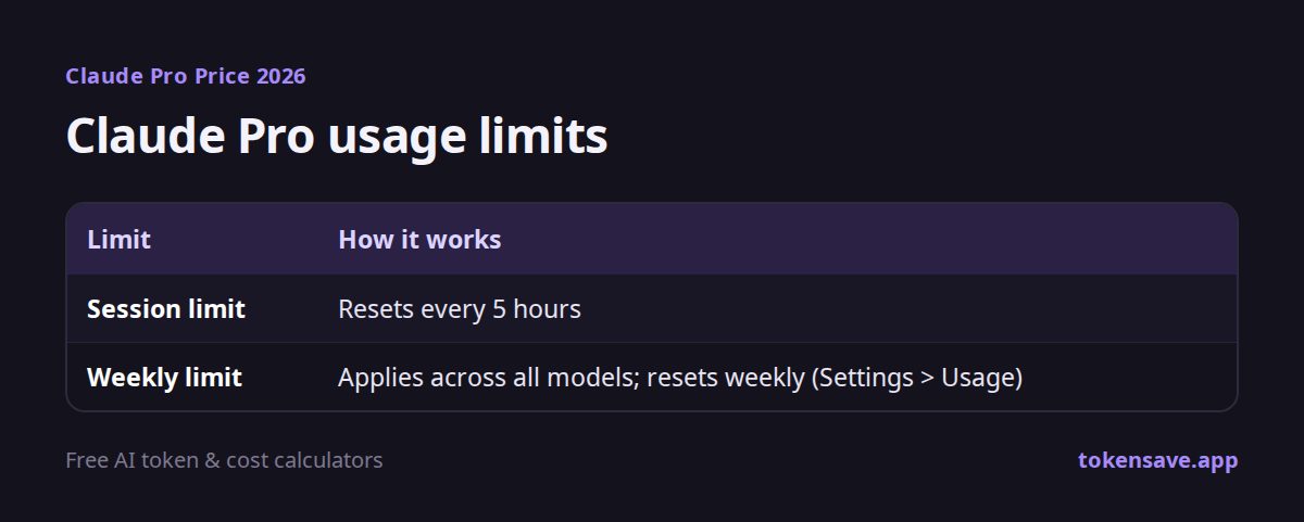 Claude Pro usage limits: Limit, How it works