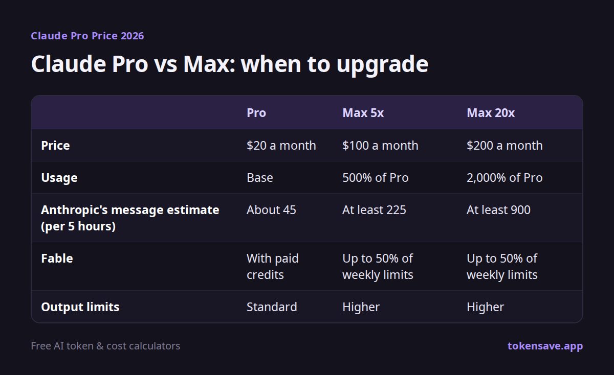 Claude Pro vs Max: when to upgrade: Pro, Max 5x, Max 20x