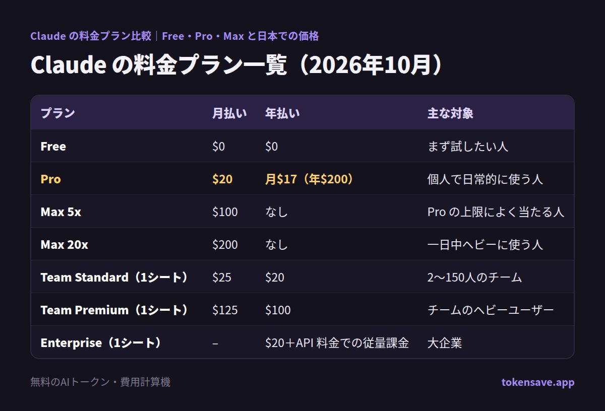 Claude の料金プラン一覧(2026年10月): プラン, 月払い, 年払い, 主な対象