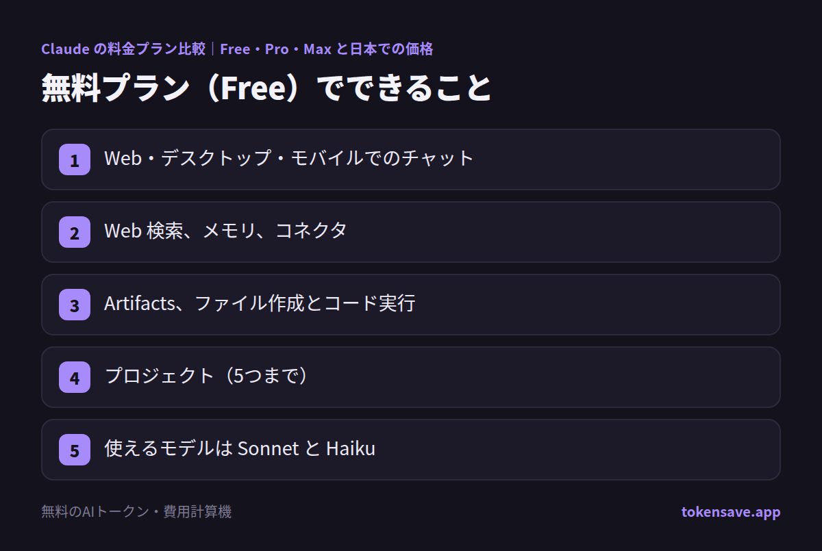 無料プラン(Free)でできること: Web・デスクトップ・モバイルでのチャット; Web 検索、メモリ、コネクタ; Artifacts、ファイル作成とコード実行