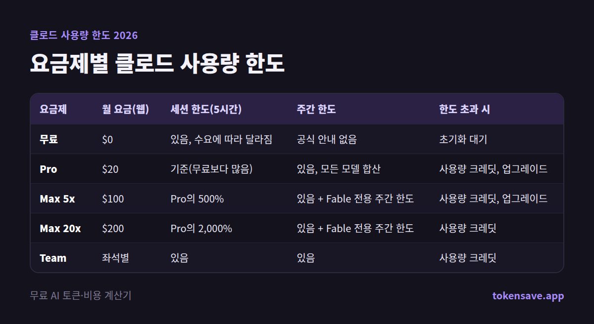 요금제별 클로드 사용량 한도: 요금제, 월 요금(웹), 세션 한도(5시간), 주간 한도, 한도 초과 시
