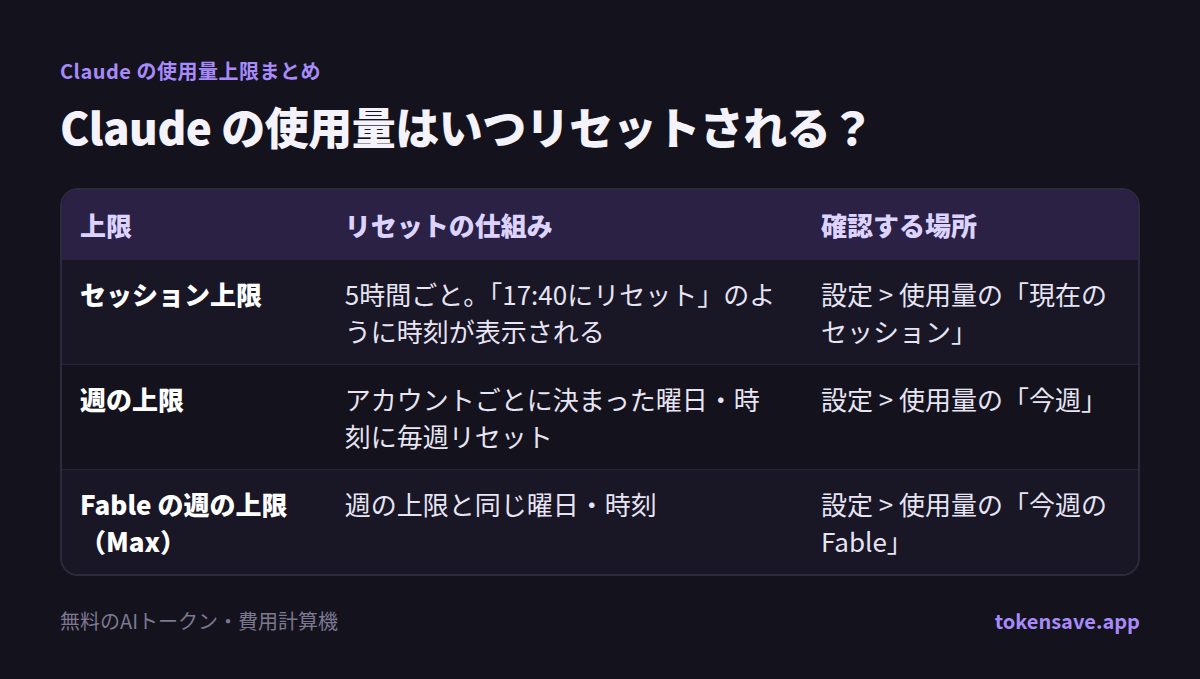 Claude の使用量はいつリセットされる？: 上限, リセットの仕組み, 確認する場所