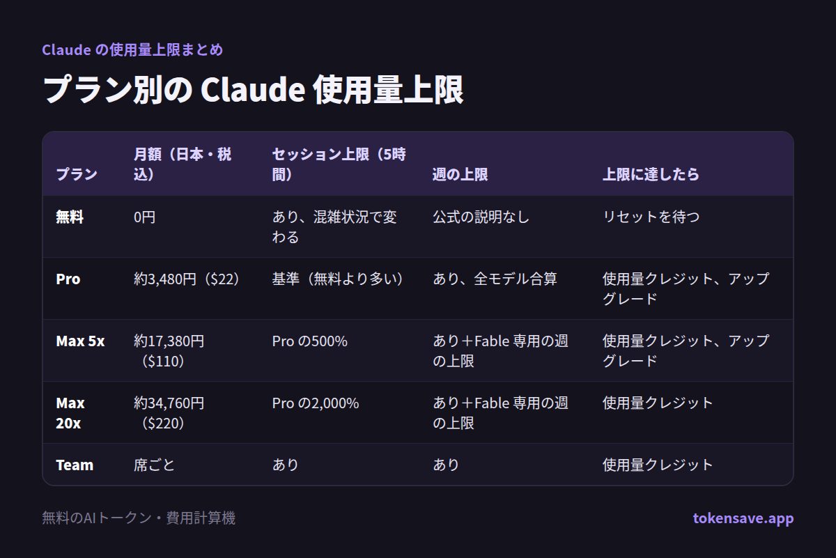 プラン別の Claude 使用量上限: プラン, 月額（日本・税込）, セッション上限（5時間）, 週の上限, 上限に達したら