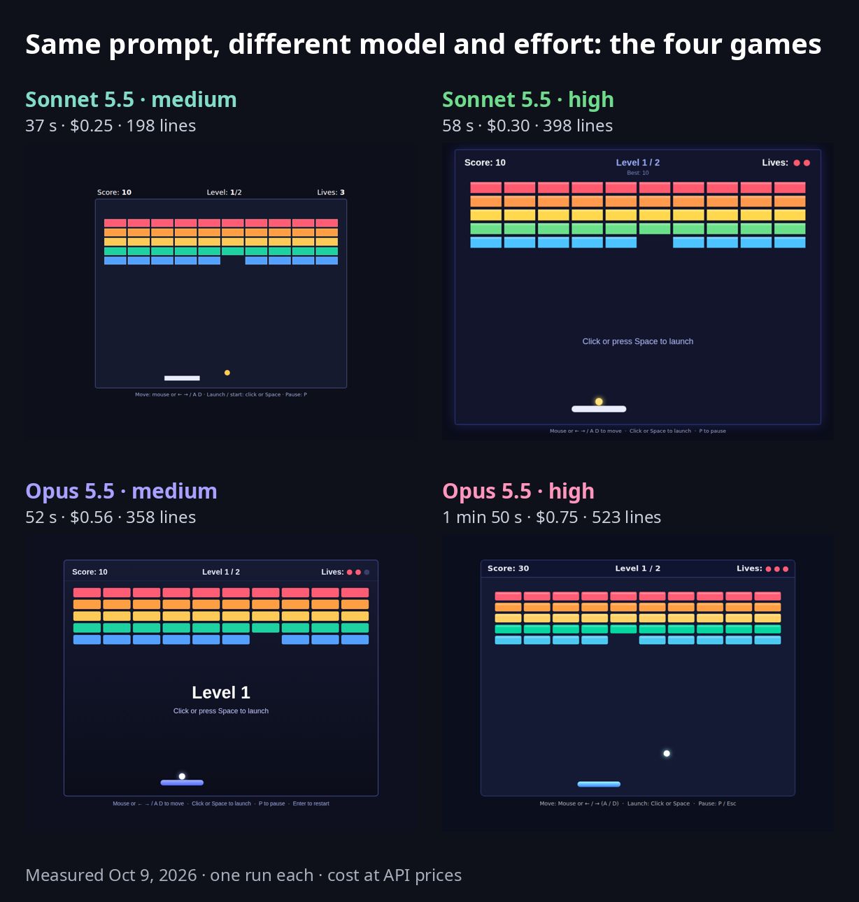 The four brick-breaker games built by Sonnet 5.5 and Opus 5.5 at medium and high, side by side