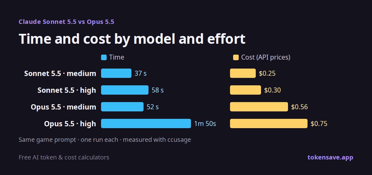Time and cost by model and effort: from Sonnet medium at 37 s and $0.25 to Opus high at 1 min 50 s and $0.75