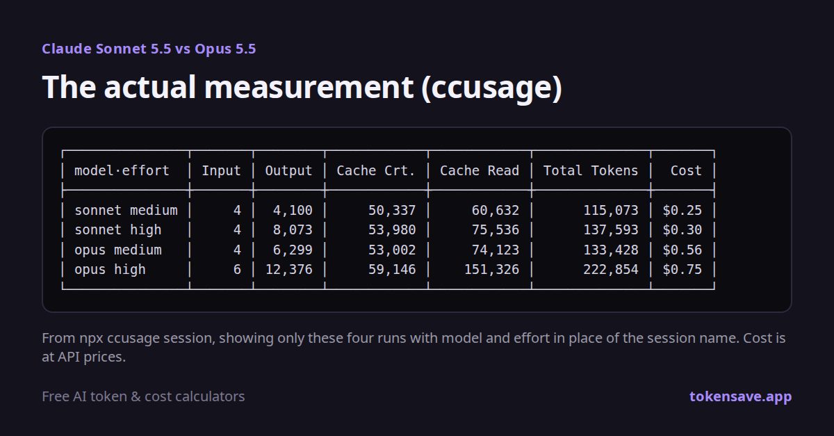 ccusage measurement record: tokens and cost for Sonnet 5.5 and Opus 5.5 at medium and high