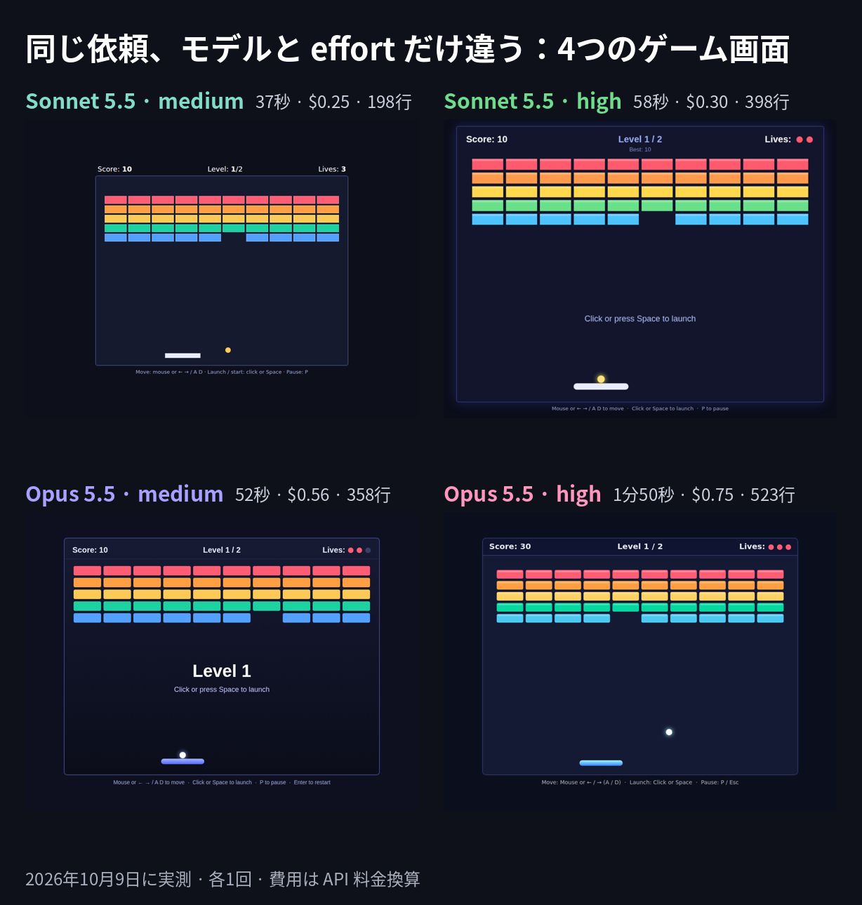 Sonnet 5.5 と Opus 5.5 が medium・high で作ったブロック崩し4つの比較