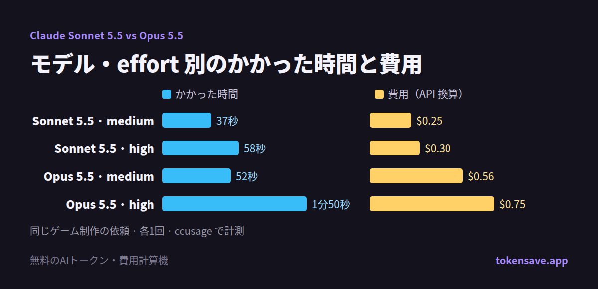 モデル・effort 別のかかった時間と費用：Sonnet medium の37秒・$0.25から Opus high の1分50秒・$0.75まで