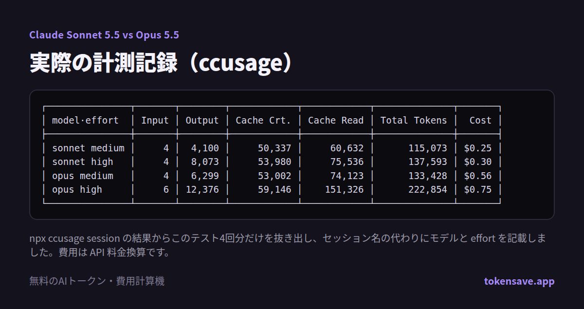ccusage の実測記録：Sonnet 5.5 と Opus 5.5 の medium・high のトークンと費用