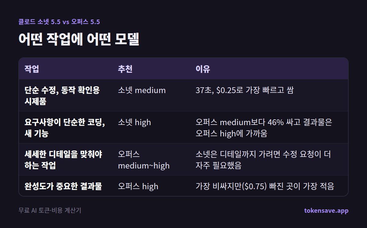 어떤 작업에 어떤 모델: 작업, 추천, 이유