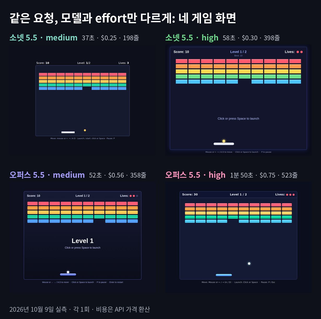 소넷 5.5와 오퍼스 5.5가 medium·high로 만든 벽돌깨기 게임 네 개 비교