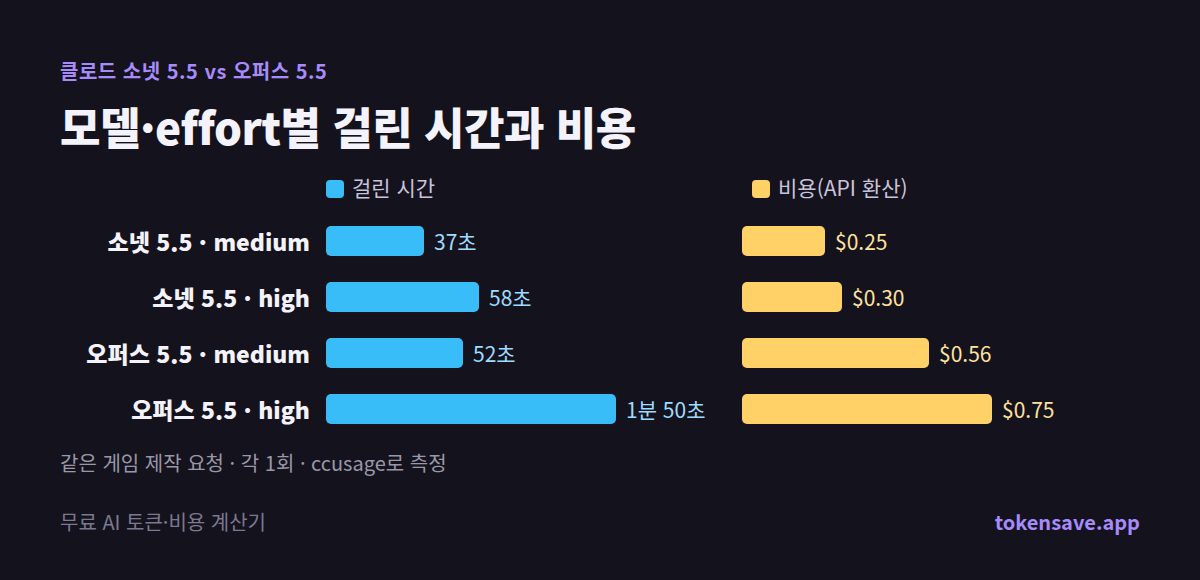 모델과 effort별 걸린 시간과 비용: 소넷 medium 37초 $0.25부터 오퍼스 high 1분 50초 $0.75까지