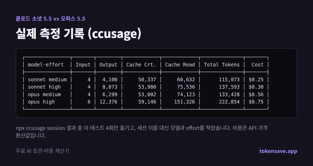 ccusage 실측 기록: 소넷 5.5와 오퍼스 5.5의 medium·high 토큰과 비용