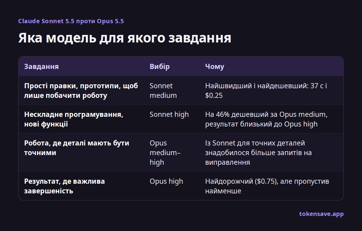 Яка модель для якого завдання: Завдання, Вибір, Чому