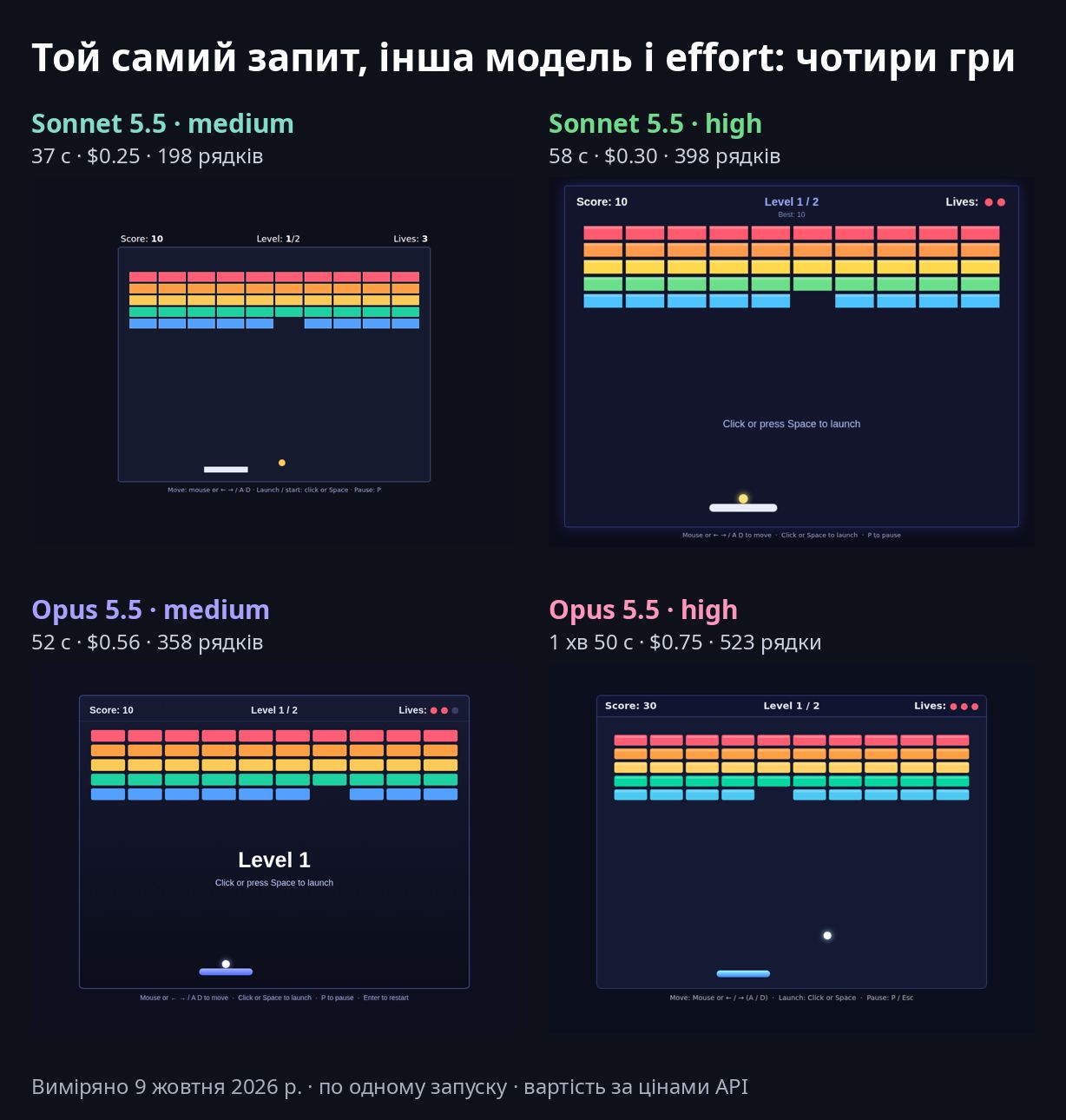 Чотири гри «арканоїд», створені Sonnet 5.5 і Opus 5.5 на medium і high, поруч