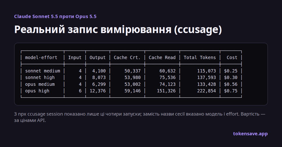 Запис вимірювання ccusage: токени й вартість Sonnet 5.5 і Opus 5.5 на medium і high