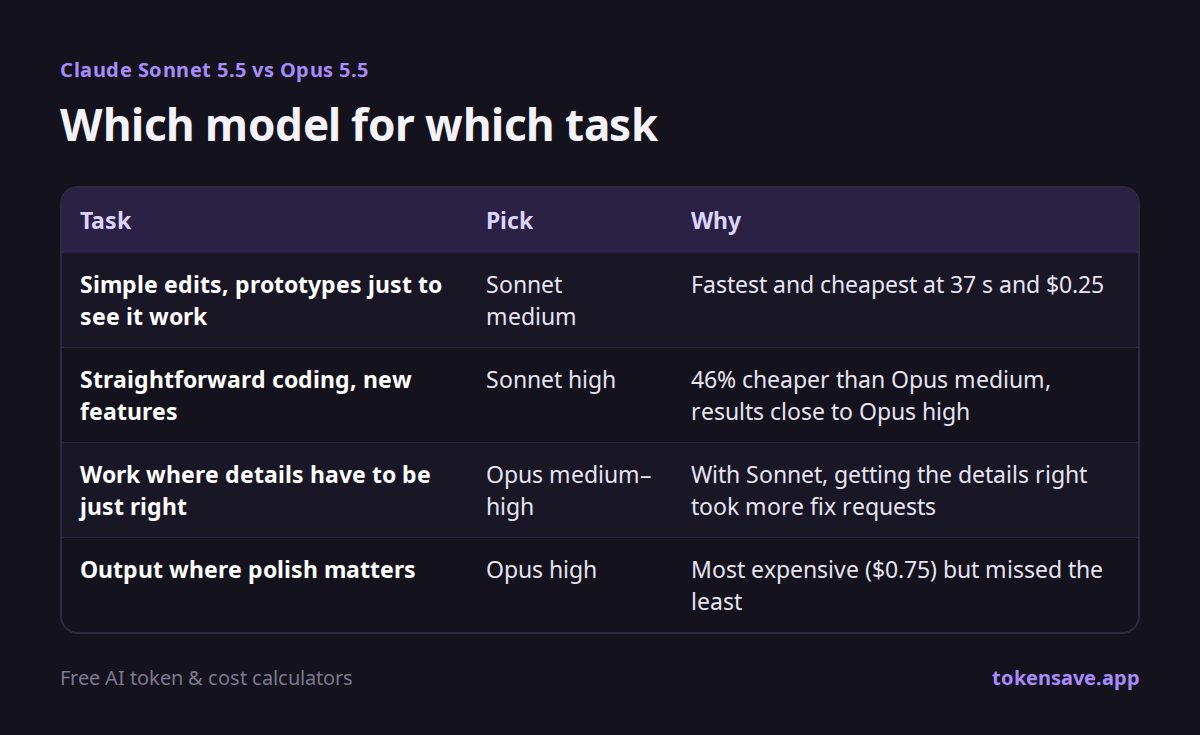 Which model for which task: Task, Pick, Why