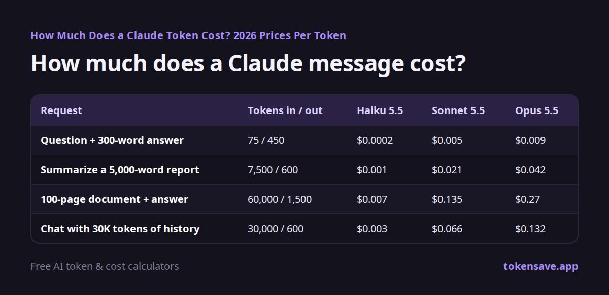 How much does a Claude message cost?: Request, Tokens in / out, Haiku 5.5, Sonnet 5.5, Opus 5.5