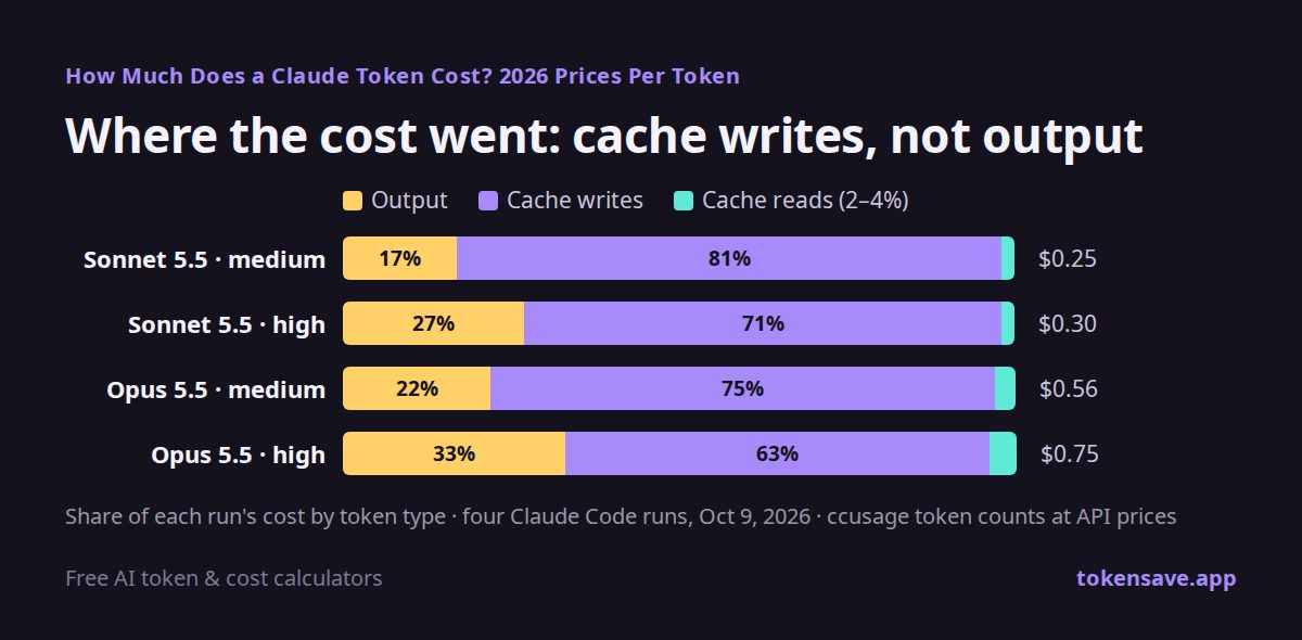 Where the cost went in four Claude Code runs: cache writes took 63 to 81% of the cost