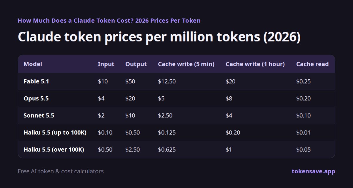 Claude token prices per million tokens (2026): Model, Input, Output, Cache write (5 min), Cache write (1 hour), Cache read