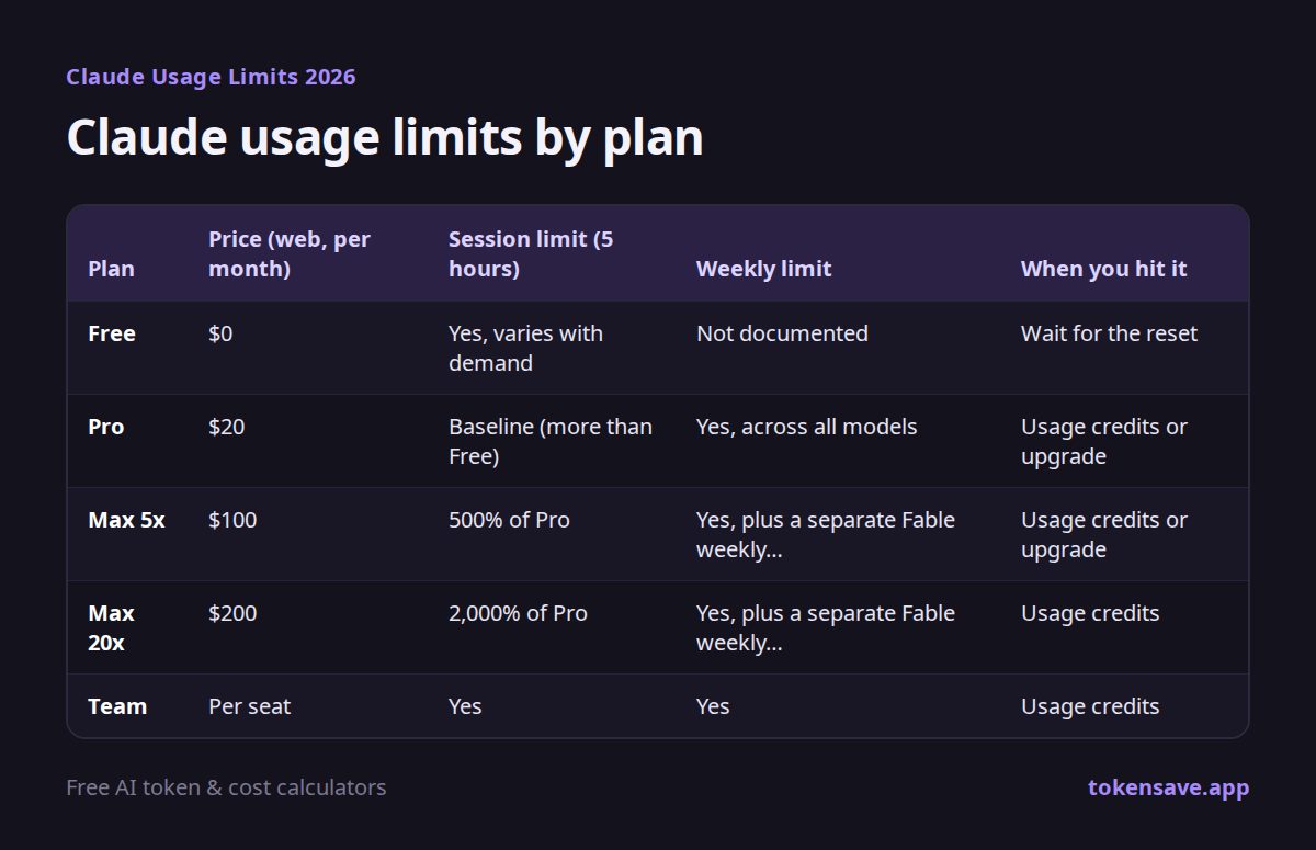 Claude usage limits by plan: Plan, Price (web, per month), Session limit (5 hours), Weekly limit, When you hit it