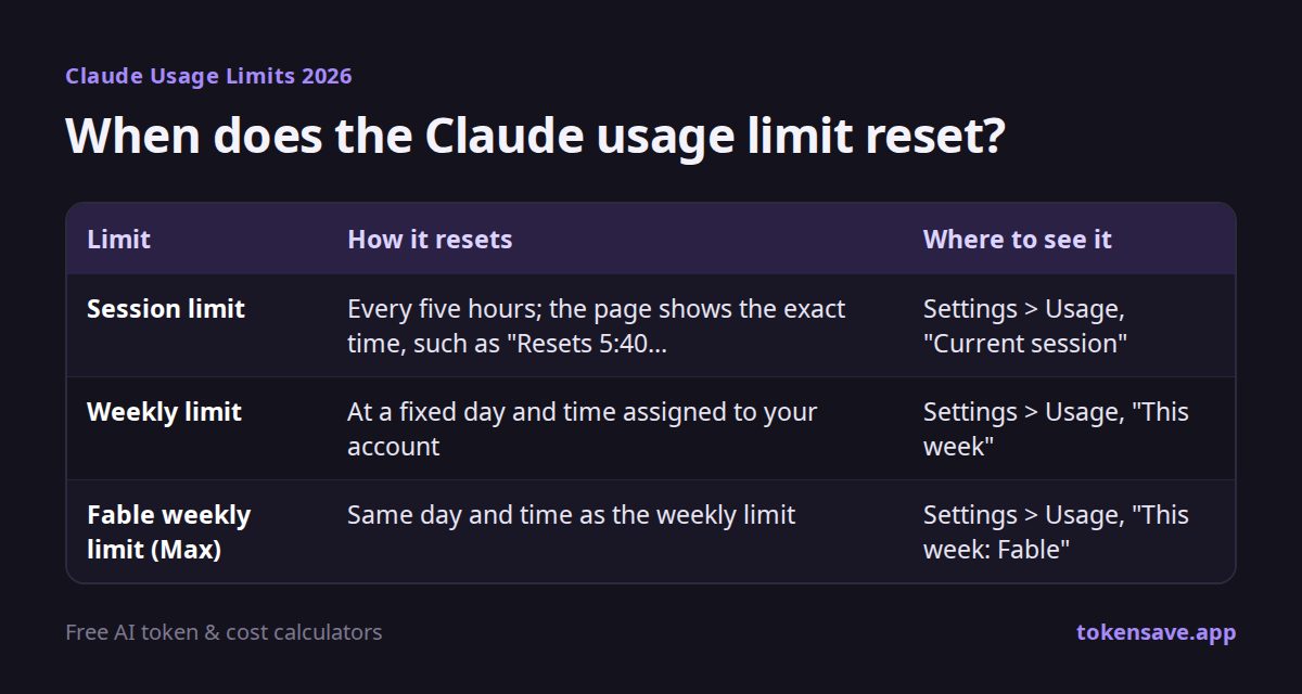 When does the Claude usage limit reset?: Limit, How it resets, Where to see it