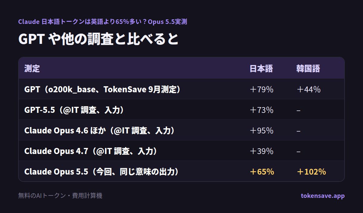 GPT や他の調査と比べると: 測定, 日本語, 韓国語