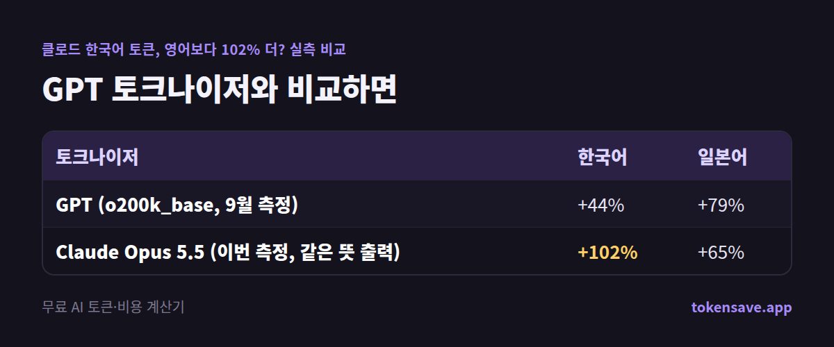 GPT 토크나이저와 비교하면: 토크나이저, 한국어, 일본어