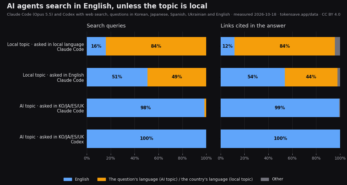 Share of search queries and cited links in English versus the local language, by topic and tool
