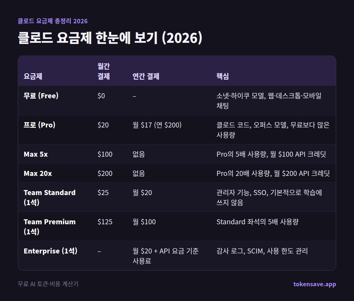 클로드 요금제 한눈에 보기 (2026): 요금제, 월간 결제, 연간 결제, 핵심