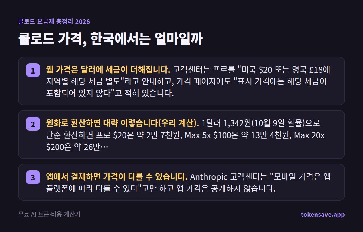 클로드 가격, 한국에서는 얼마일까: 웹 가격은 달러에 세금이 더해집니다. 고객센터는 프로를 "미국 $20 또는 영국 £18에 지역별 해당 세금 별도"라고 안내하고, 가격 페이지에도 "표시 가격에는 해당 세금이 포함되어 있지 않다"고 