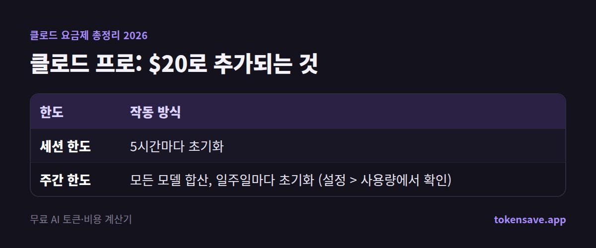 클로드 프로: $20로 추가되는 것: 한도, 작동 방식