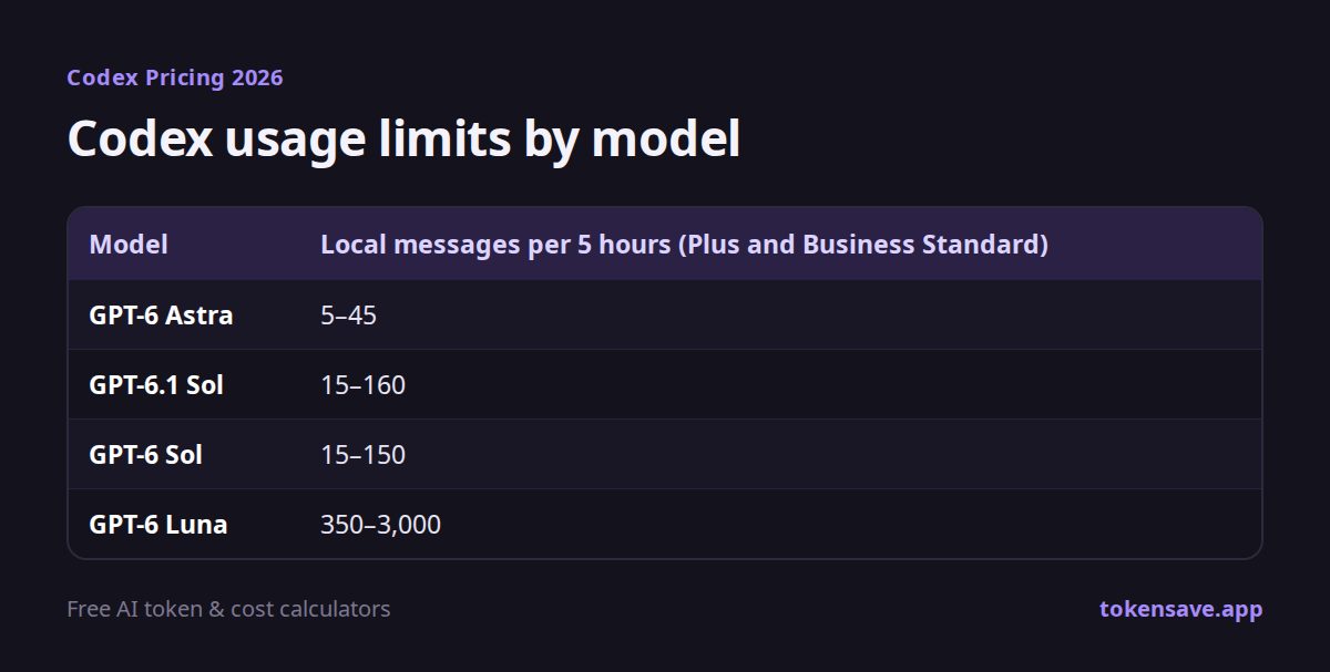 Codex usage limits by model: Model, Local messages per 5 hours (Plus and Business Standard)