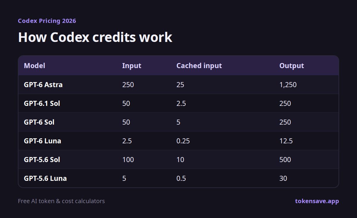 How Codex credits work: Model, Input, Cached input, Output