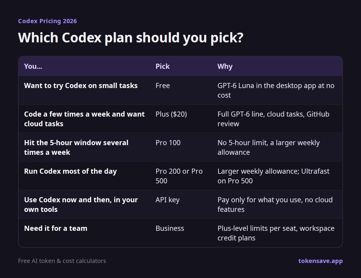 Which Codex plan should you pick?: You..., Pick, Why