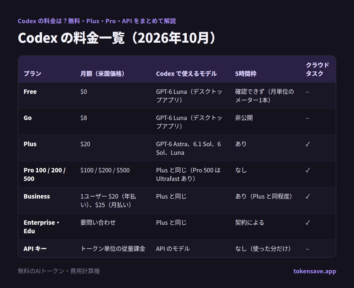 Codex の料金一覧（2026年10月）: プラン, 月額（米国価格）, Codex で使えるモデル, 5時間枠, クラウドタスク