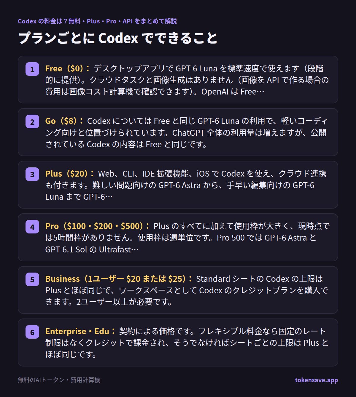 プランごとに Codex でできること: Free（$0）： デスクトップアプリで GPT-6 Luna を標準速度で使えます（段階的に提供）。クラウドタスクと画像生成はありません（画像を API で作る場合の費用は画像コスト計算機で確認できます）。OpenAI