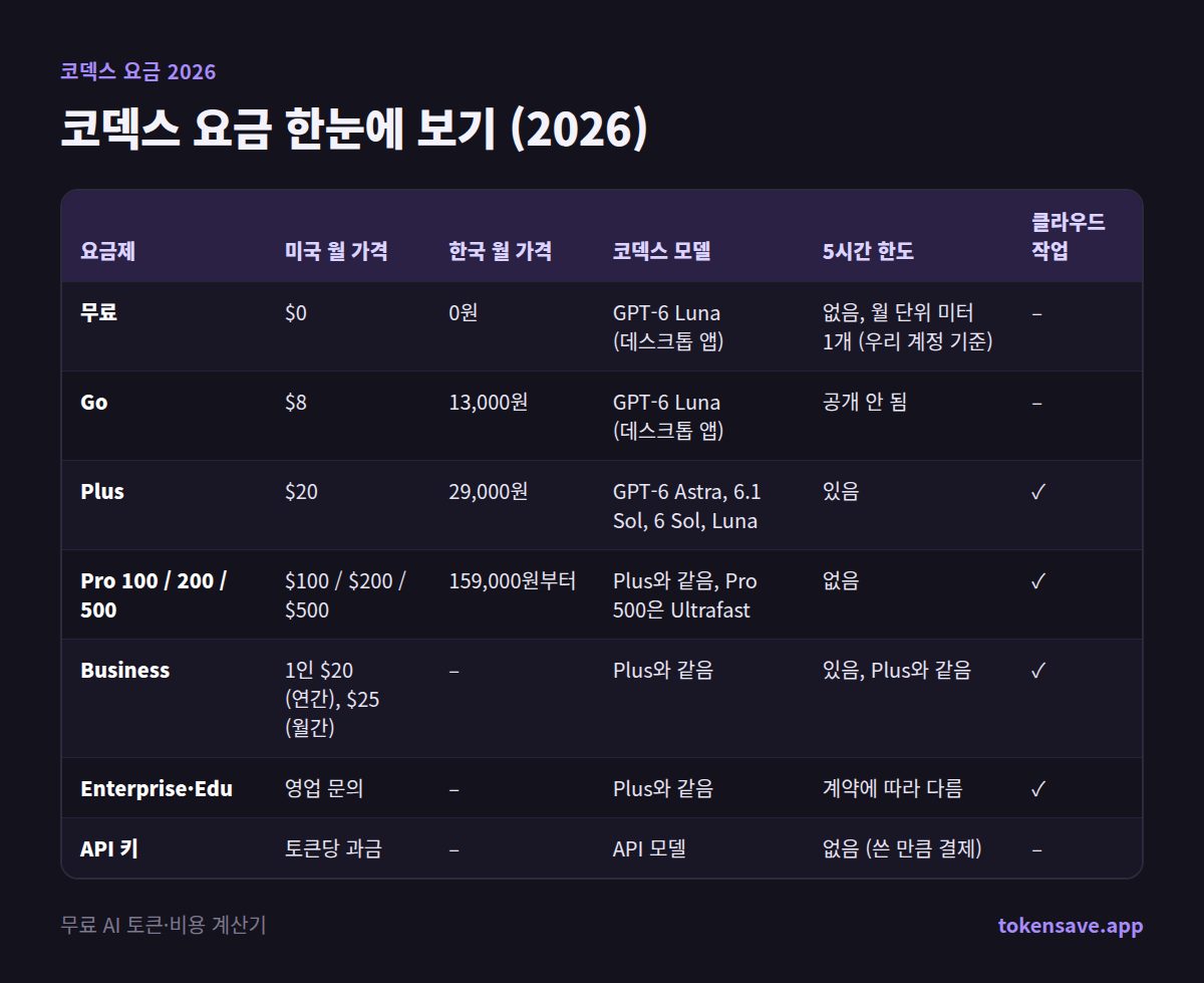 코덱스 요금 한눈에 보기 (2026): 요금제, 미국 월 가격, 한국 월 가격, 코덱스 모델, 5시간 한도, 클라우드 작업