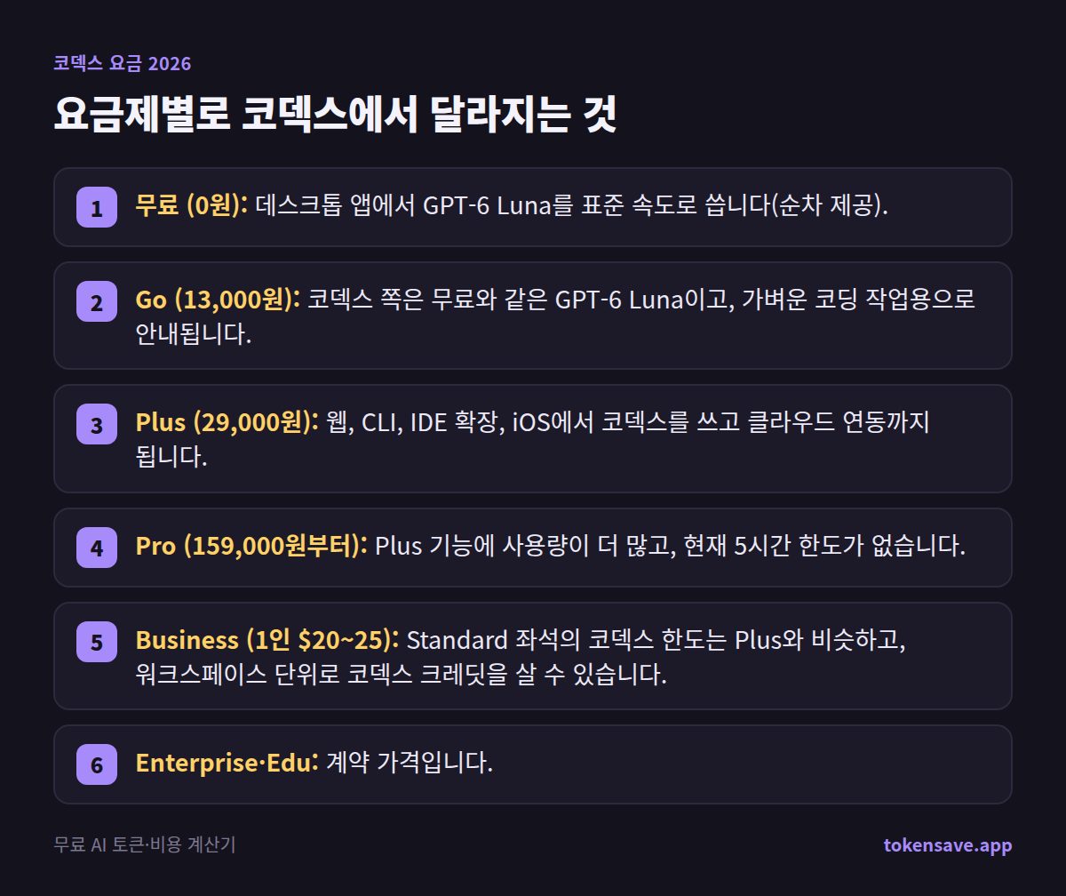 요금제별로 코덱스에서 달라지는 것: 무료 (0원); Go (13,000원); Plus (29,000원)