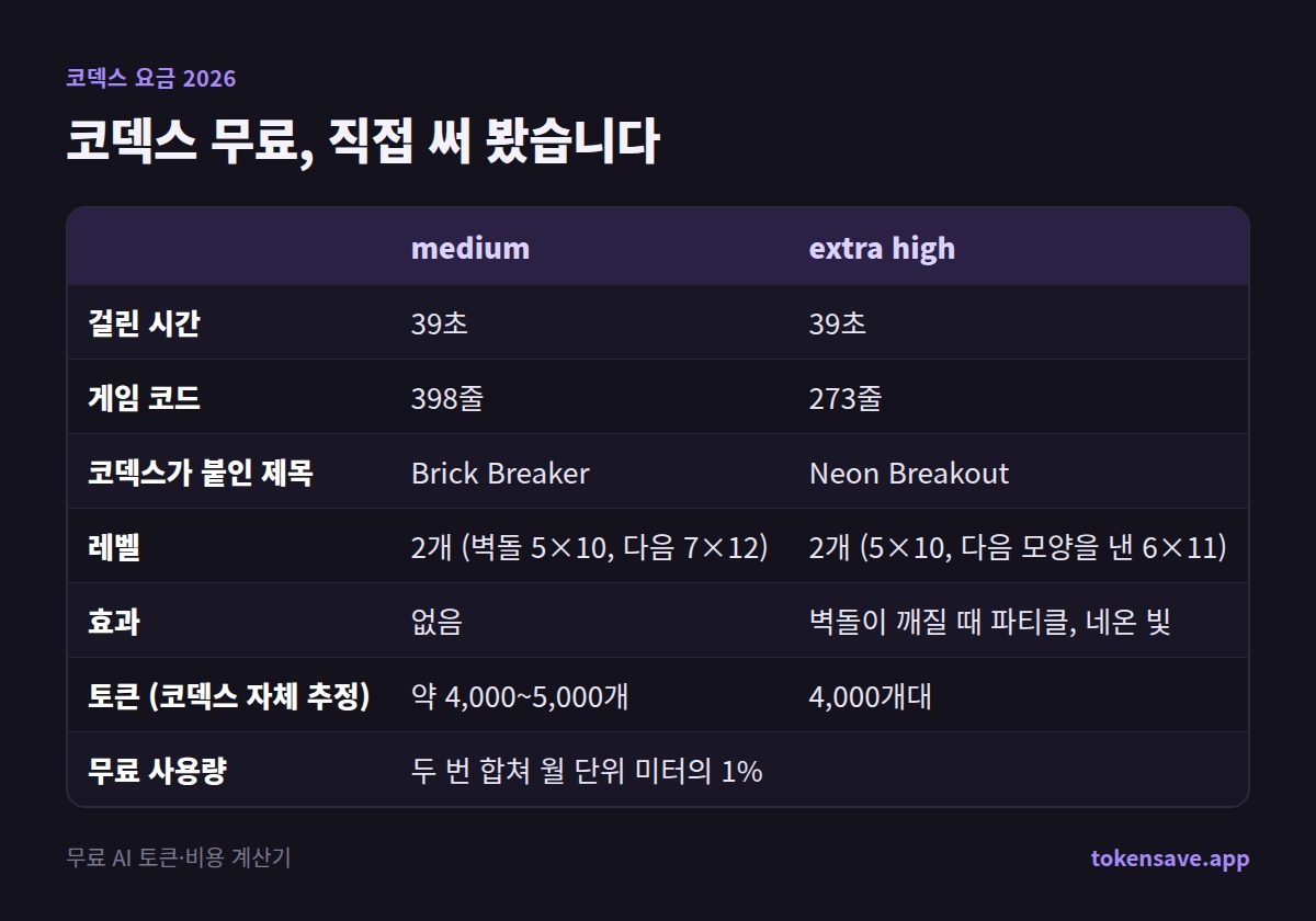 코덱스 무료, 직접 써 봤습니다: medium, extra high