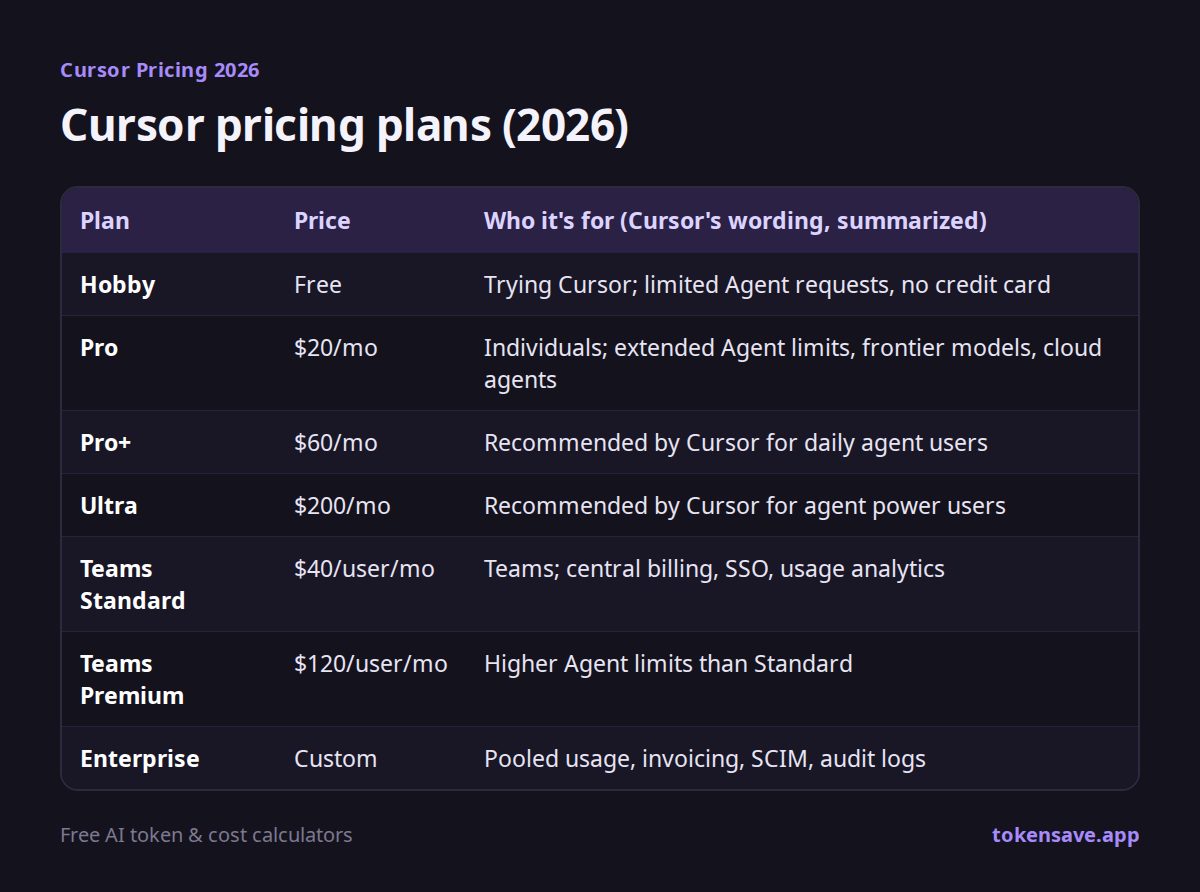 Cursor pricing plans (2026): Plan, Price, Who it's for (Cursor's wording, summarized)