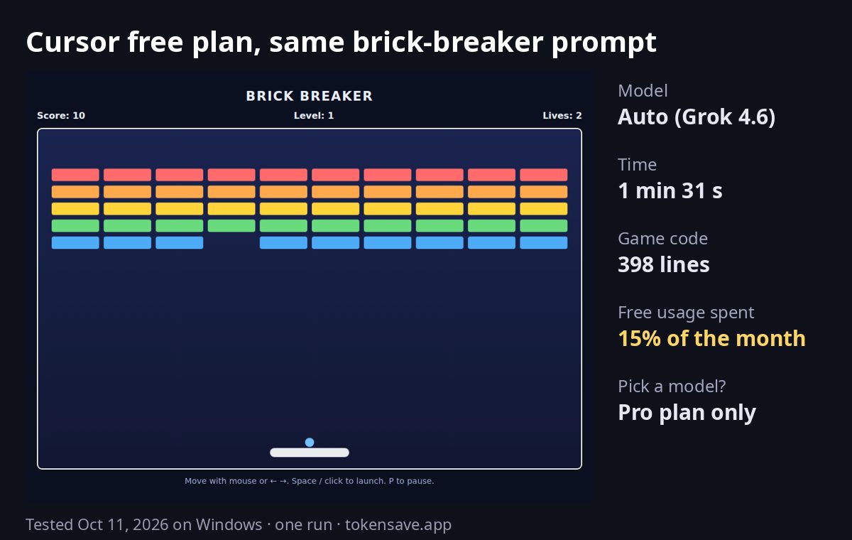 Cursor free plan result for the brick-breaker prompt: Auto picked Grok 4.6, 1 min 31 s, 398 lines, 15% of the monthly free usage