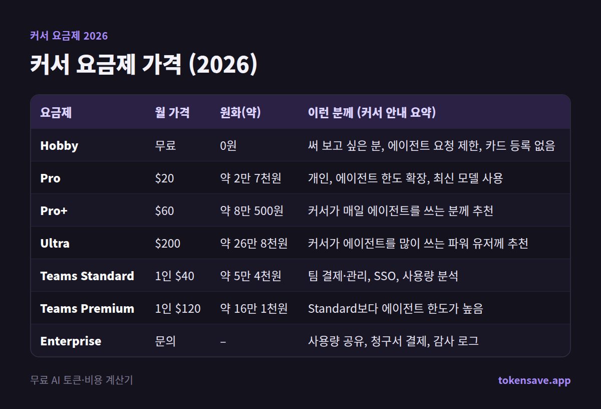 커서 요금제 가격 (2026): 요금제, 월 가격, 원화(약), 이런 분께 (커서 안내 요약)
