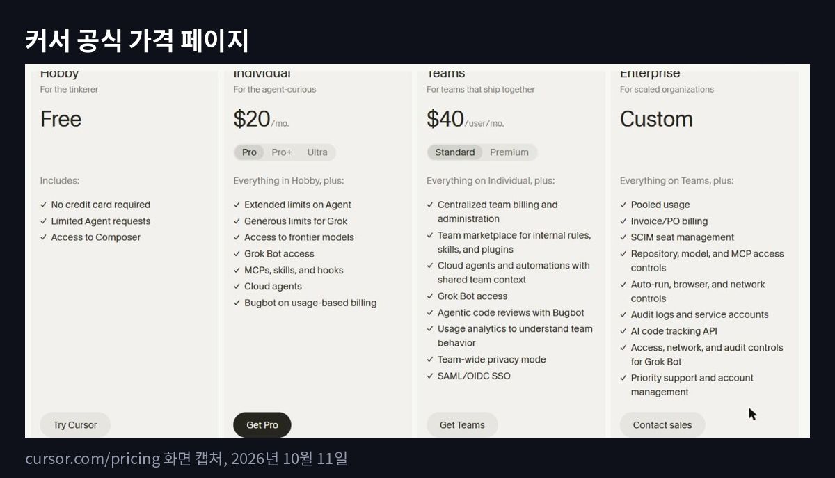 커서 공식 가격 페이지: Hobby 무료, Pro $20, Teams 1인 $40, Enterprise 문의