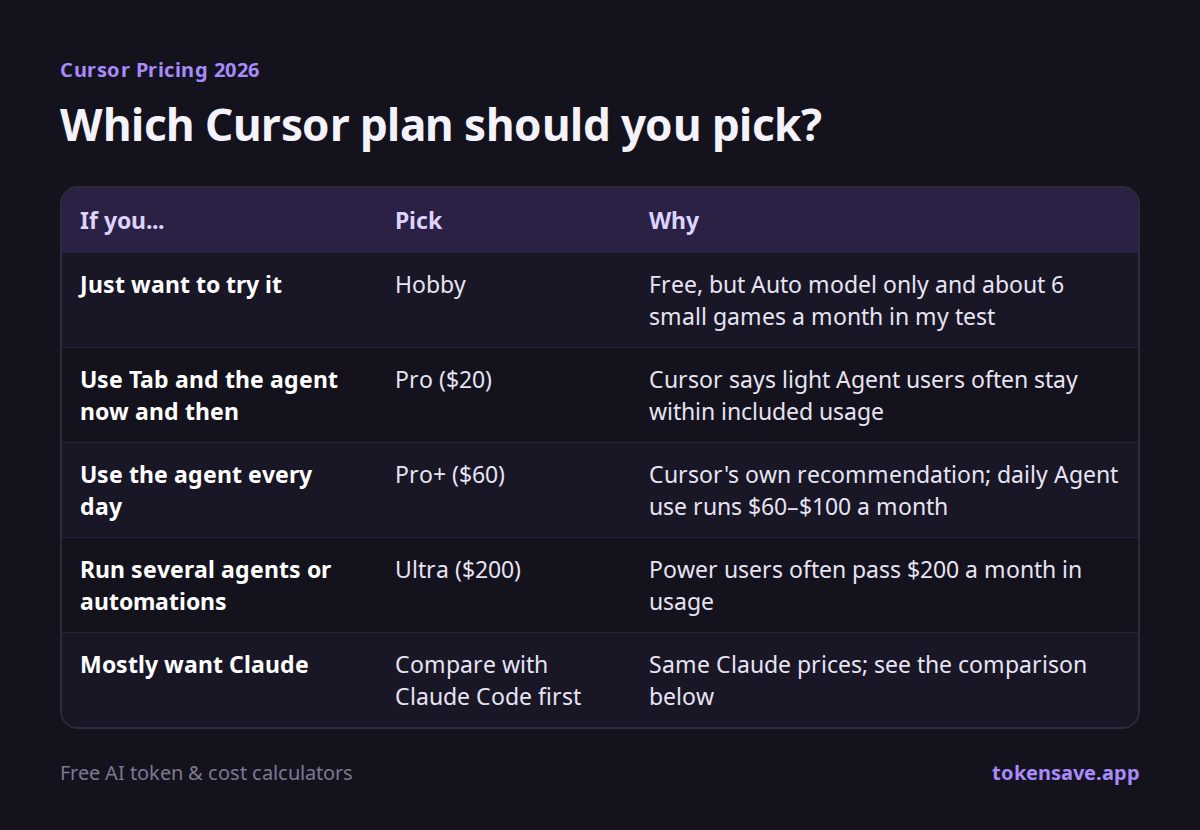 Which Cursor plan should you pick?: If you..., Pick, Why