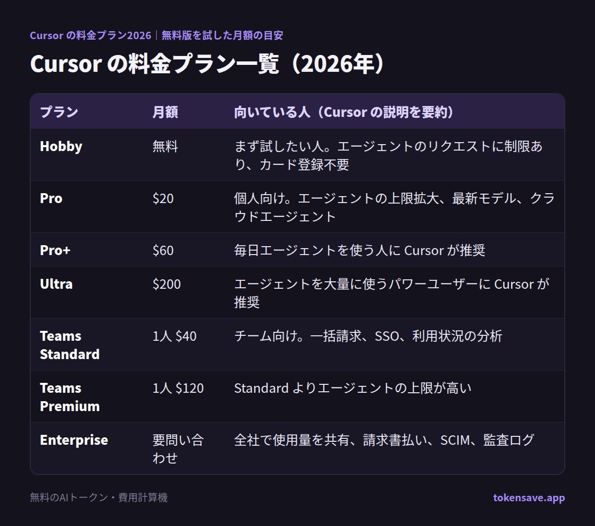 Cursor の料金プラン一覧(2026年): プラン, 月額, 向いている人(Cursor の説明を要約)